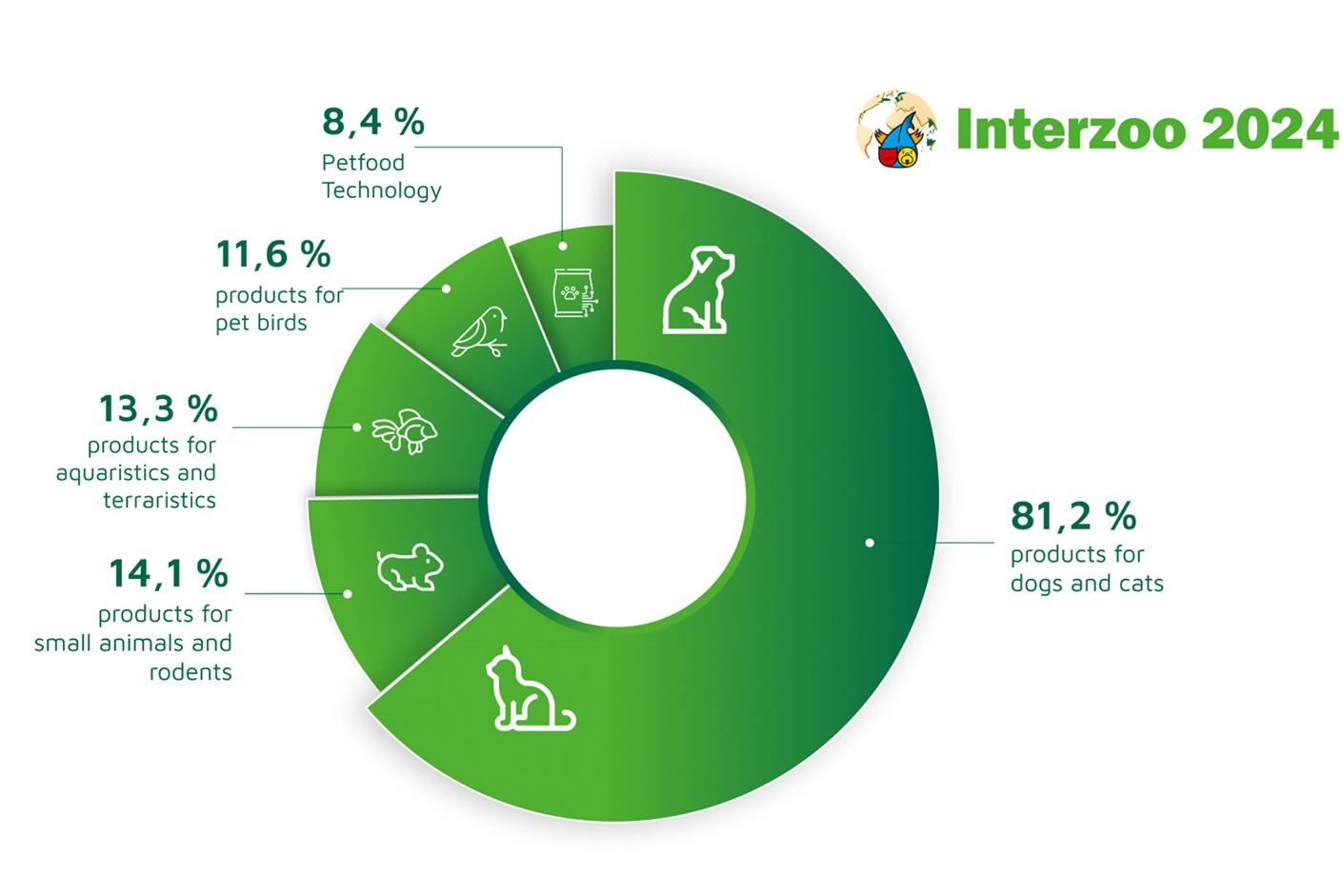 Flagship event for the pet supplies industry: world-leading fair Interzoo 2024 sold out