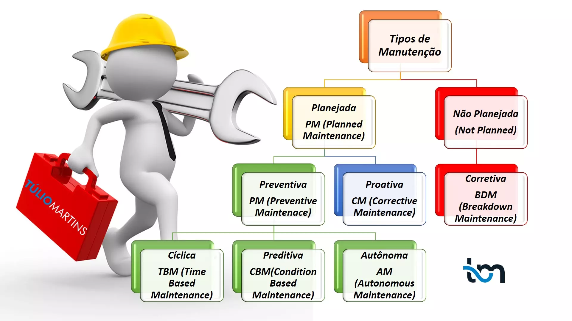 Maintenance evaluation of your factory